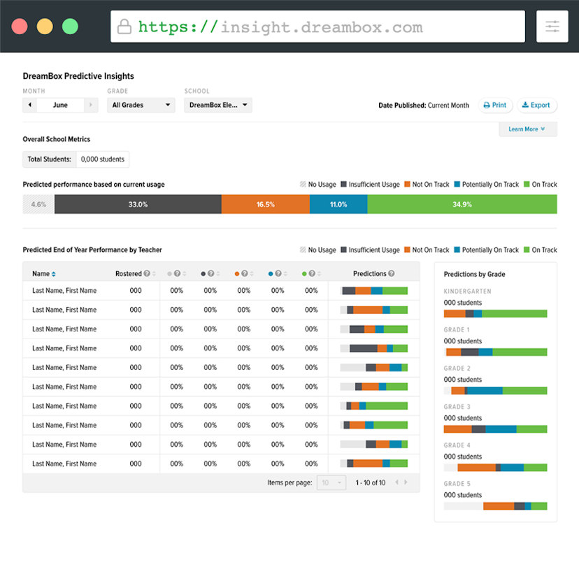 DreamBox Learning Insights Dashboard - Predictive Insights Report